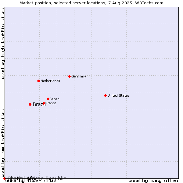 Market position of Brazil vs. Chad vs. Central African Republic