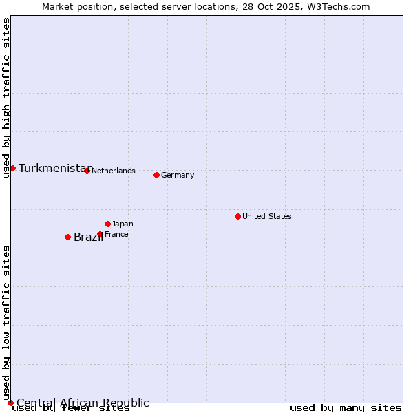 Market position of Brazil vs. Turkmenistan vs. Central African Republic