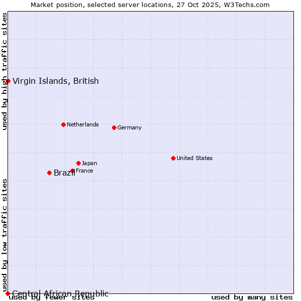 Market position of Brazil vs. Virgin Islands, British vs. Central African Republic