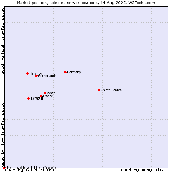 Market position of Brazil vs. India vs. Republic of the Congo