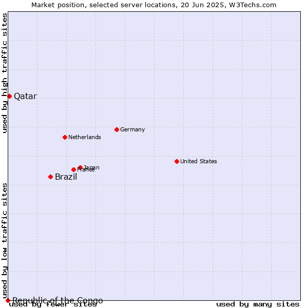 Market position of Brazil vs. Qatar vs. Republic of the Congo