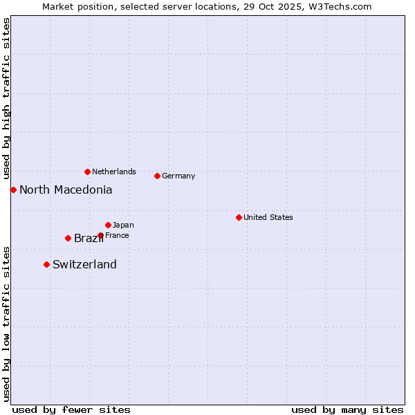Market position of Brazil vs. Switzerland vs. North Macedonia