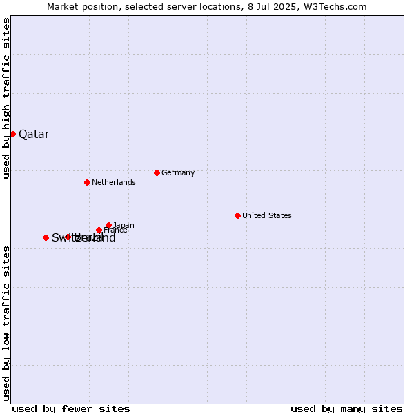 Market position of Brazil vs. Switzerland vs. Qatar