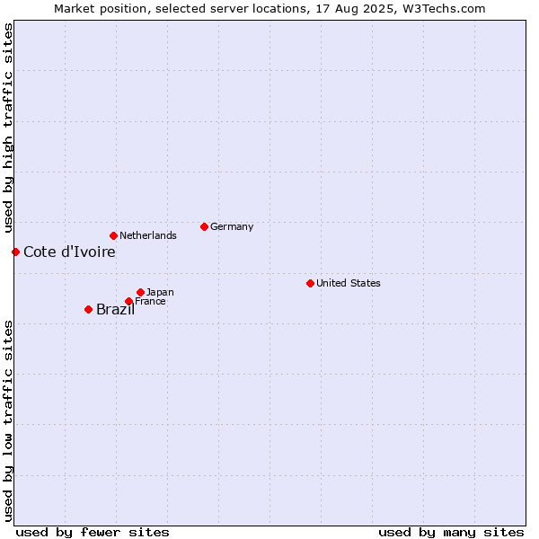 Market position of Brazil vs. Cote d'Ivoire