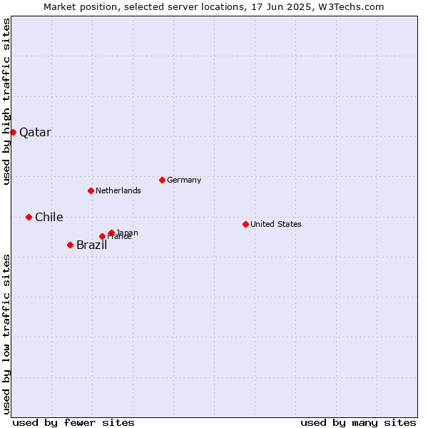 Market position of Brazil vs. Chile vs. Qatar