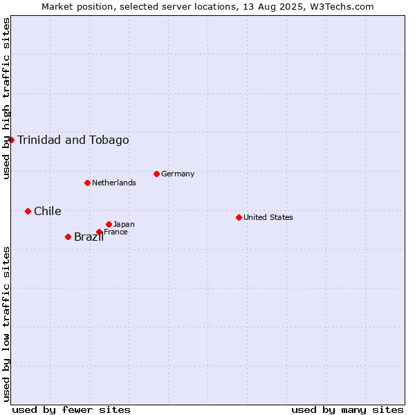 Market position of Brazil vs. Chile vs. Trinidad and Tobago
