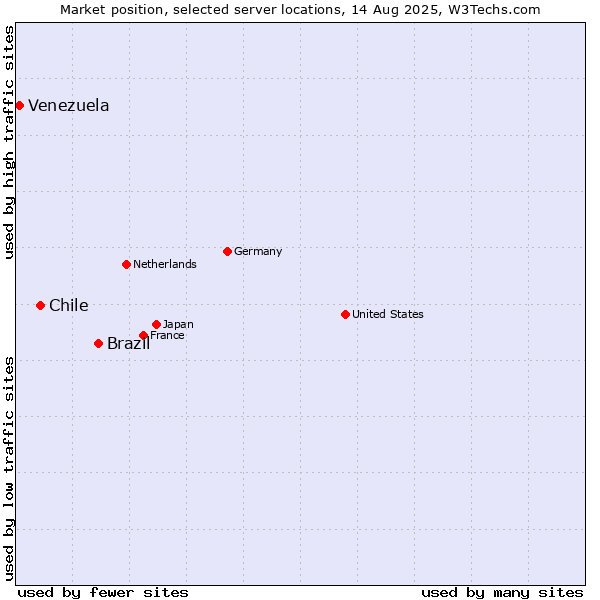 Market position of Brazil vs. Chile vs. Venezuela
