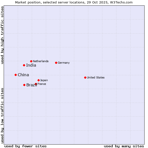 Market position of Brazil vs. India vs. China