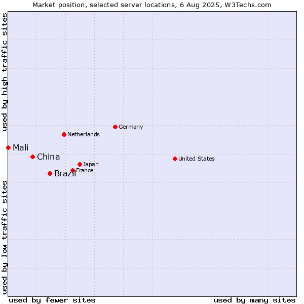 Market position of Brazil vs. China vs. Mali