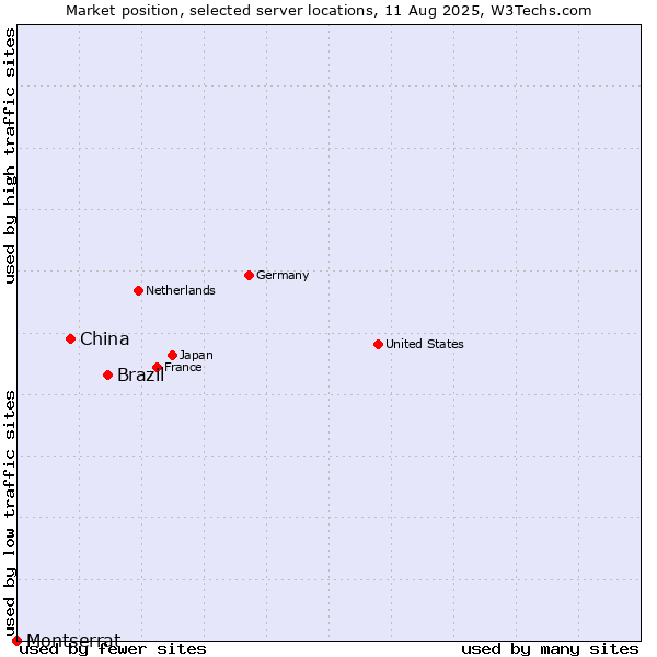 Market position of Brazil vs. China vs. Montserrat