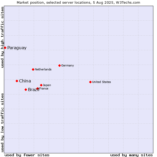 Market position of Brazil vs. China vs. Paraguay