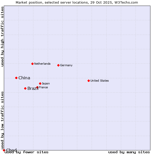 Market position of Brazil vs. China vs. Chad