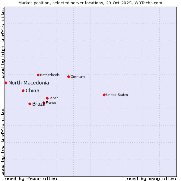 Market position of Brazil vs. China and territories vs. North Macedonia