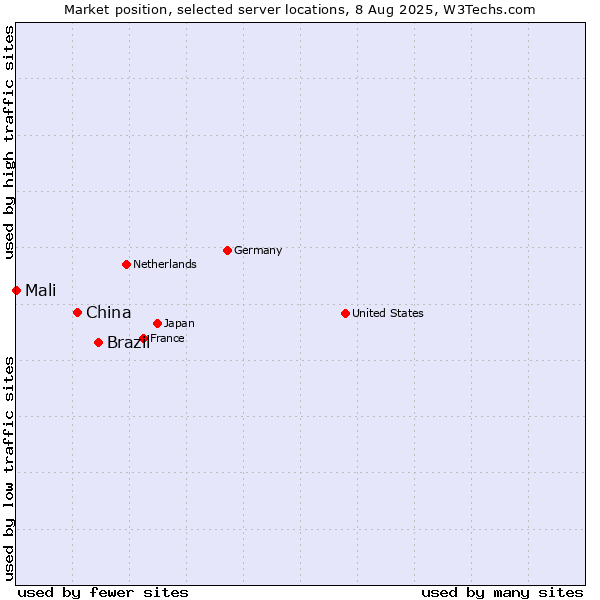 Market position of Brazil vs. China and territories vs. Mali