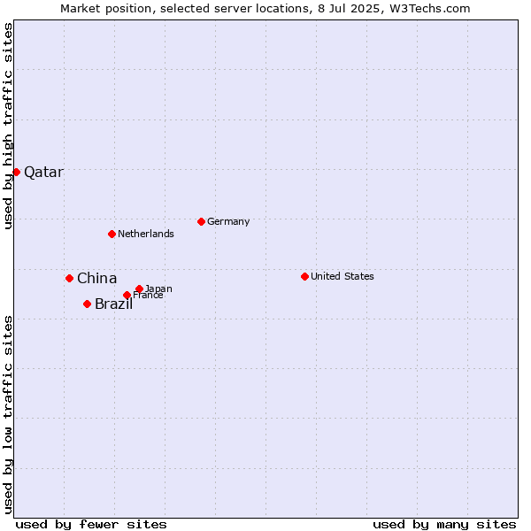 Market position of Brazil vs. China and territories vs. Qatar