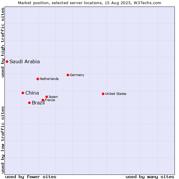 Market position of Brazil vs. China and territories vs. Saudi Arabia