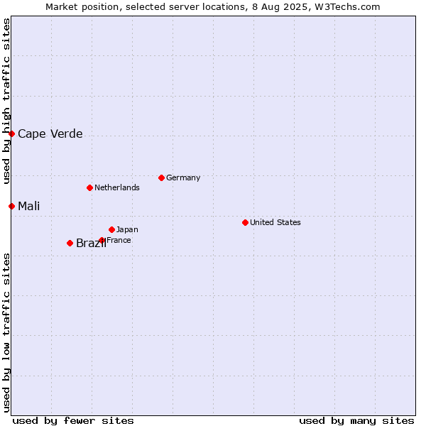 Market position of Brazil vs. Mali vs. Cape Verde