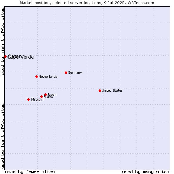 Market position of Brazil vs. Qatar vs. Cape Verde