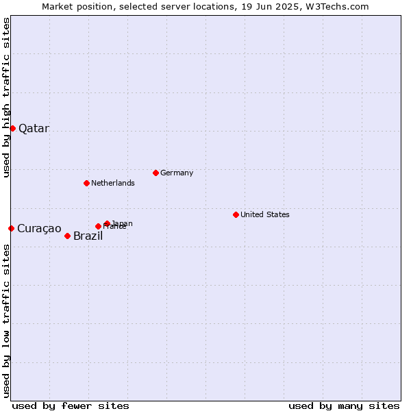 Market position of Brazil vs. Qatar vs. Curaçao
