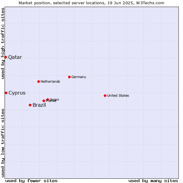 Market position of Brazil vs. Cyprus vs. Qatar