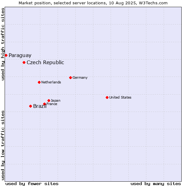 Market position of Brazil vs. Czech Republic vs. Paraguay