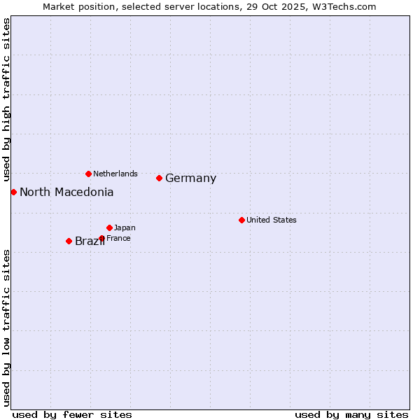 Market position of Germany vs. Brazil vs. North Macedonia