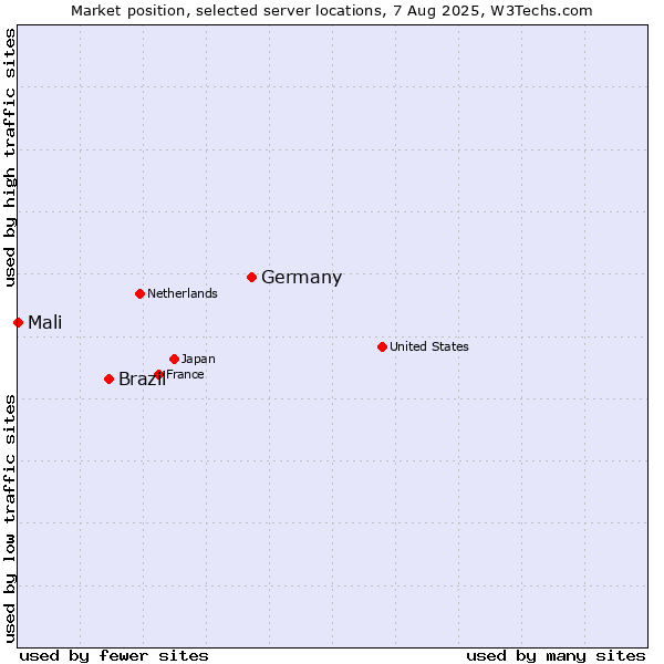 Market position of Germany vs. Brazil vs. Mali
