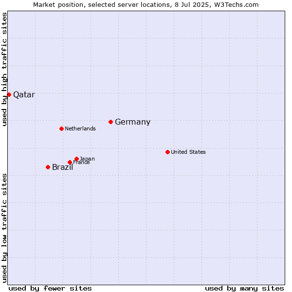 Market position of Germany vs. Brazil vs. Qatar