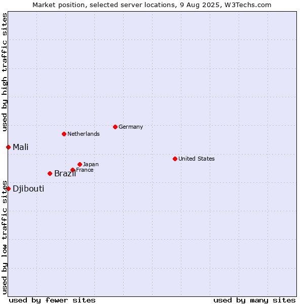 Market position of Brazil vs. Mali vs. Djibouti