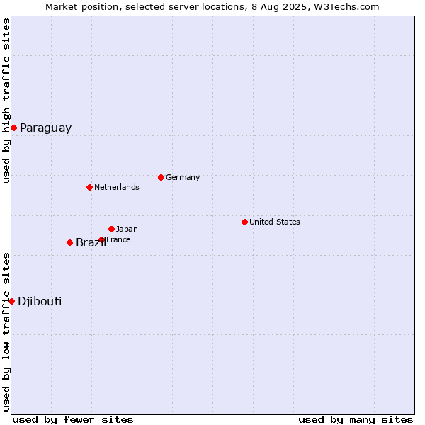 Market position of Brazil vs. Paraguay vs. Djibouti