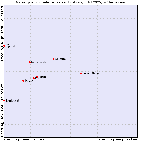 Market position of Brazil vs. Qatar vs. Djibouti
