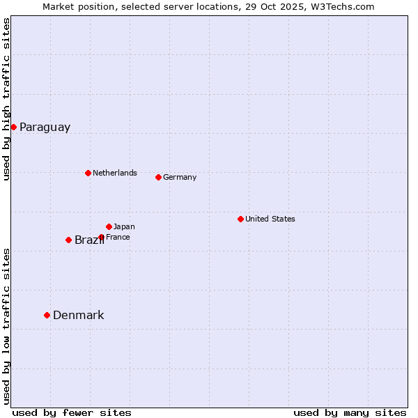 Market position of Brazil vs. Denmark and territories vs. Paraguay