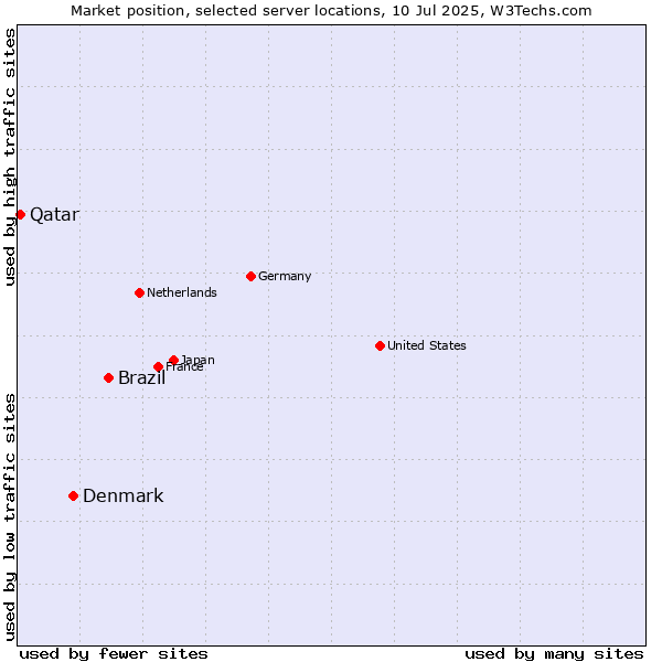Market position of Brazil vs. Denmark and territories vs. Qatar