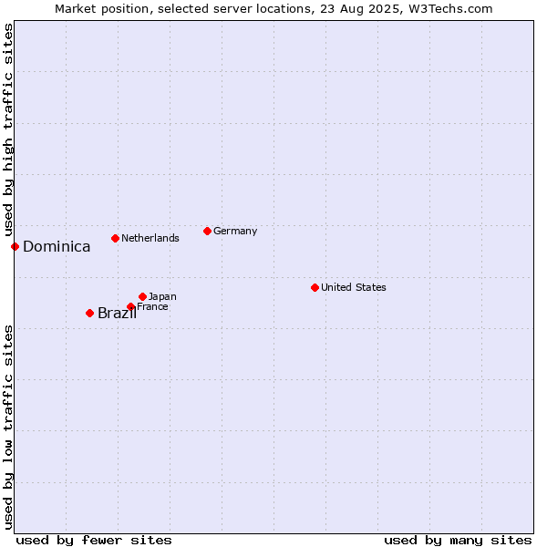 Market position of Brazil vs. Dominica