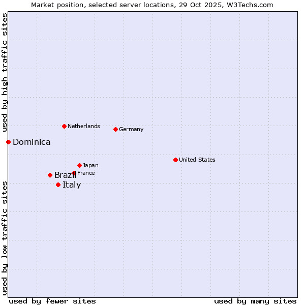 Market position of Italy vs. Brazil vs. Dominica