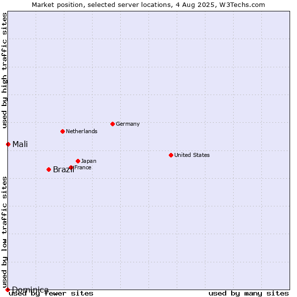 Market position of Brazil vs. Mali vs. Dominica