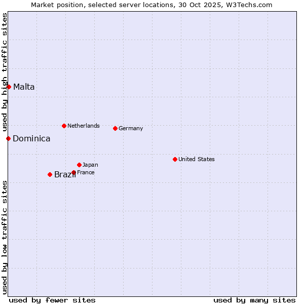 Market position of Brazil vs. Malta vs. Dominica