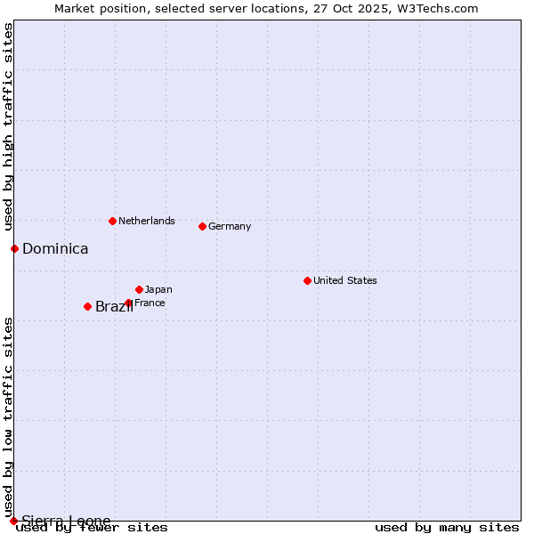 Market position of Brazil vs. Dominica vs. Sierra Leone
