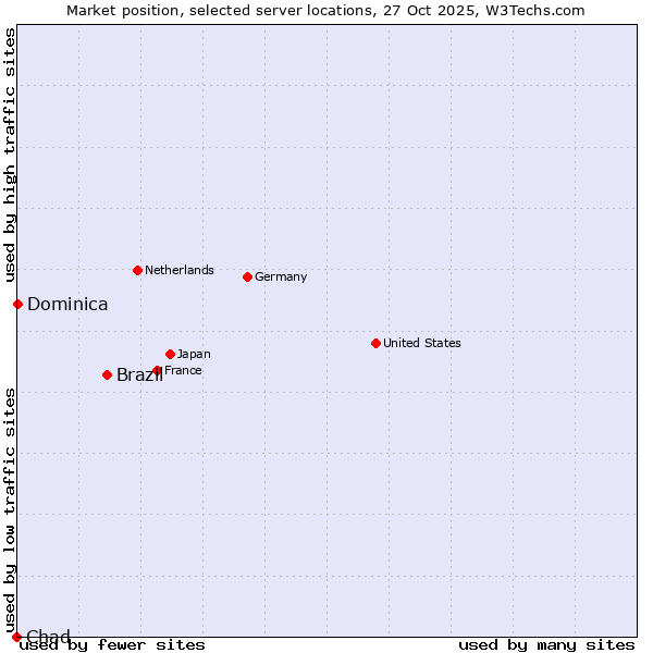 Market position of Brazil vs. Dominica vs. Chad