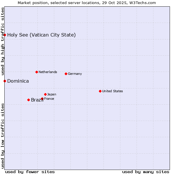 Market position of Brazil vs. Holy See (Vatican City State) vs. Dominica