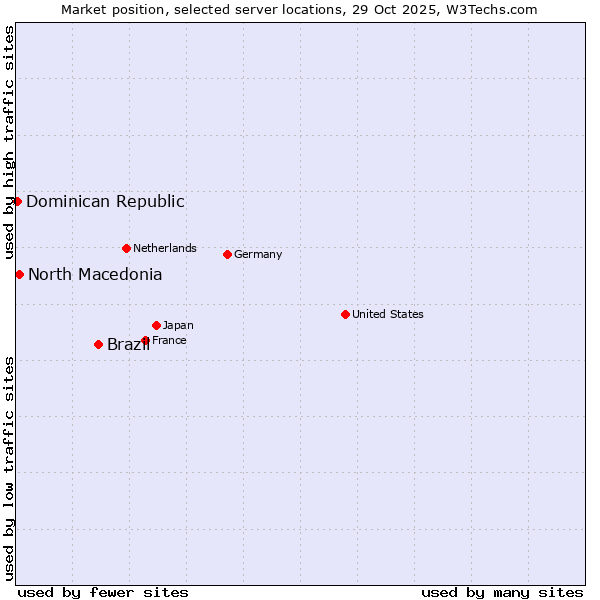 Market position of Brazil vs. North Macedonia vs. Dominican Republic