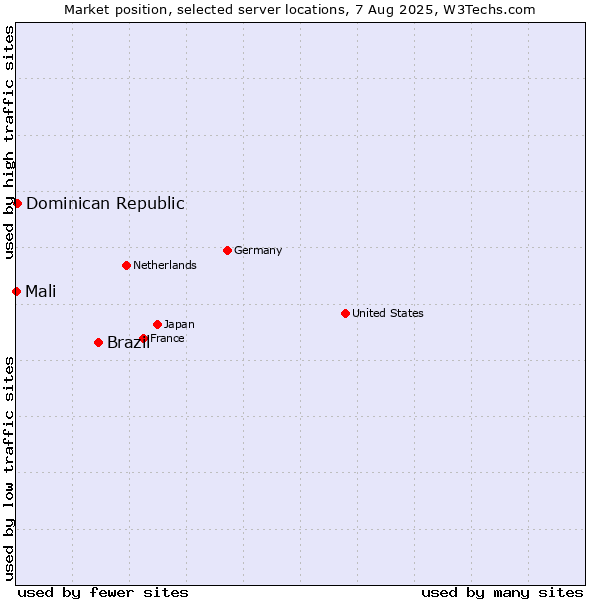 Market position of Brazil vs. Dominican Republic vs. Mali