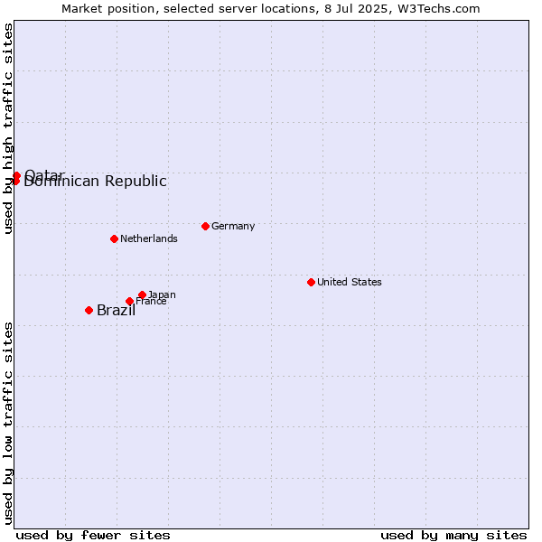 Market position of Brazil vs. Qatar vs. Dominican Republic