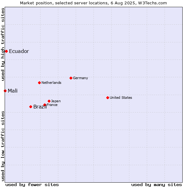 Market position of Brazil vs. Ecuador vs. Mali