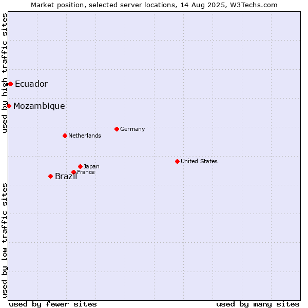 Market position of Brazil vs. Ecuador vs. Mozambique