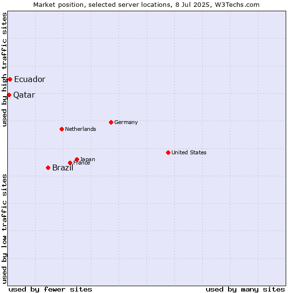 Market position of Brazil vs. Ecuador vs. Qatar