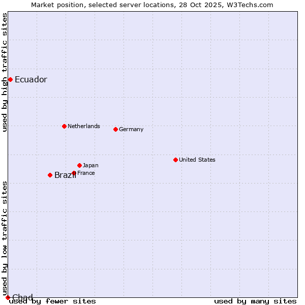 Market position of Brazil vs. Ecuador vs. Chad
