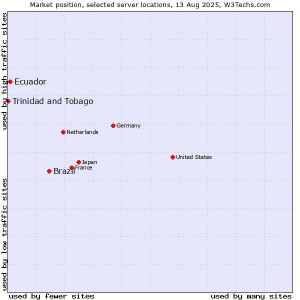 Market position of Brazil vs. Ecuador vs. Trinidad and Tobago