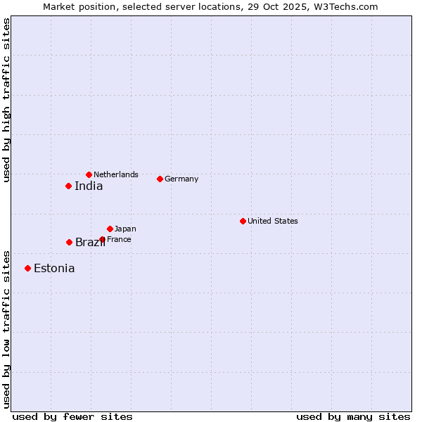 Market position of Brazil vs. India vs. Estonia