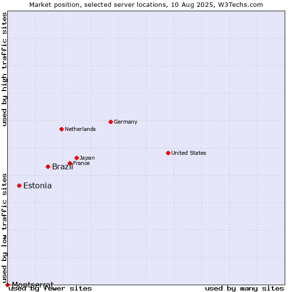 Market position of Brazil vs. Estonia vs. Montserrat